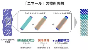 エマールの技術思想、ダメージを受けた単繊維をカタチコントロール技術とダメージリペア技術で元のきれいな状態に回復、繊維強化成分でコートし繊維の復元力を回復、潤滑成分でコートし繊維を滑らせる、さらに補修成分で内部から補強し繊維の復元力を強化
