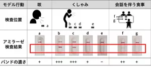 モデル行動(咳、くしゃみ、会話を伴う食事)と検査位置によるアミラーゼ検査結果との関係、咳、胸元、バンドの濃さ1プラス、くしゃみ、足元、3プラス、約2m、1プラス、約3m、マイナス、会話を伴う食事、胸元、2プラス、テーブル中央、1プラス