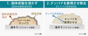 浴そうの残留汚れの洗浄メカニズムと洗浄技術の図、汚れの状態は浴そう(プラスチック)表面にカルシウムを含むタンパクが付着、その外側を固体皮脂が覆っている。洗浄メカニズム1.固体皮脂洗浄成分が表面の固体皮脂を溶かす(固体皮脂相溶技術)2.タンパク洗浄成分がタンパクを膨潤させ除去(タンパク洗浄技術)