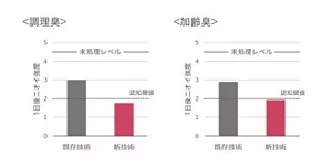 リセッシュ除菌EXワイドジェットストロング(新技術)と旧リセッシュ(既存技術)との調理臭と加齢臭の消臭力の比較、1日後ニオイ強度はどちらも新技術で認知閾値以下に低減