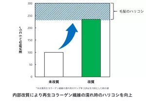 繊維の改質前後でヤング率を計測し、繊維のハリコシを評価。未改質のコラーゲン繊維に対して、改質コラーゲン繊維は、繊維が濡れた状態において、ハリコシの値がおよそ100から230程度まで改善され、人毛と同等となった。