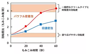 揉みこみ時間とともに泡粘度比が上昇するグラフ。泡粘度比が3以下であった旧濃密泡と比べて、パワフル密着泡は揉みこみ時間が40秒を超えると泡粘度比が4を超え、一般的なクリームタイプと同程度の泡粘度を持つ。