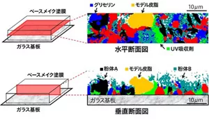 ラマン分光法を用いてベースメイク塗膜内部の成分分析を行うと、水平方向の断面図や垂直方向の断面図が観察できます。