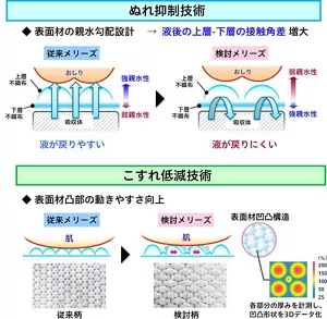 ぬれ制御技術とこすれ低減技術の考え方と効果を説明しています。凹凸表面材は液が戻りにくく、表面材凸部の動きやすさを向上することができました。