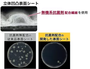 立体凹凸表面シートの断面写真、無機系抗菌剤配合繊維を使用。 抗菌剤無配合の従来品表面シートと抗菌剤配合の開発した表面シートのJIS(L1902:2015)の試験結果をもとにしたイメージ画像。抗菌剤配合の開発した表面シートは菌の増殖を抑制できている。