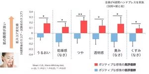ハンドプレスによって喚起されたポジティブな感情の肌への効果を示します。スキンケア時にハンドプレスを4週間継続した前後において、肌の質感を評価。試験期間中にポジティブな感情高く感じた群は、相対的に感じていなかった群と比べて、肌の質感が有意に向上することが確認された。