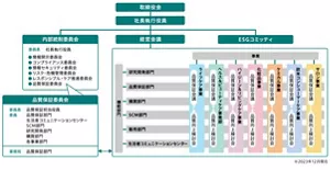 品質保証体制図。取締役会以下に内部統制委員会があり、その一つの構成委員会として品質保証委員会があります。品質保証委員会は各事業と機能部門の委員で構成されています。事業ごとに品質向上検討会と品質保証会議が開催され、機能部門が参画しています。品質保証委員会がこれらの活動を確認しています。