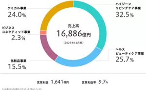売上高構成比グラフ。ハイジーンリビングケア事業 32.5%、ヘルスビューティケア事業 25.7%、化粧品事業 15.5%、ビジネスコネクティッド事業 2.3%、ケミカル事業 24.0%。2025年12月期売上高 16,886億円、営業利益 1,641億円、営業利益率 9.7%。