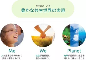 ESG戦略の主軸は「快適な暮らしを自分らしく送るために」、「思いやりのある選択を社会のために」、「よりすこやかな地球のために」という3つのピラーです。これらMe、We、Planetの視点で、豊かな共生世界の実現を目指します。