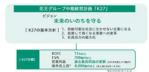 K27は、未来のいのちを守るというビジョンの元、次の3つの基本方針を掲げています。1,持続可能な社会に欠かせない企業になる。2,投資して強くなる事業への変革、3,社員活力の最大化。 また経営目標として4つ掲げています。ROIC11%以上、EVA700億円以上、過去最高営業利益の更新、海外売上高8000億円以上。