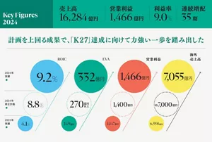 2024年主要財務指標。売上高16284億円、営業利益1466億円、利益率9.0%、連続増配35期、ROIC9.2%、EVA332億円、海外売上高7,055億円
