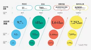 稼ぐ力が、再現可能な構造へ進化