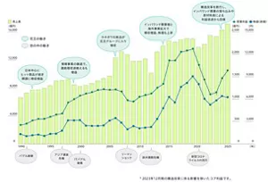 1992年は日本中心にヒット商品が続き増収増益となりました。1999年は情報事業の撤退で、連続増収が途絶えるも増益となりました。2006年はカネボウ化粧品が花王グループに入り増収となりました。2014年はインバウンド需要増と海外事業拡大で増収増益となり、株価も上昇しました。2023年には構造改革を断行し、インバウンド需要消失と原材料高による利益ダウントレンドからの回復を遂げています。