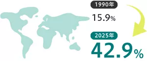 海外売上高比率は1990年の15.9%から2025年の42.9%に高まりました。