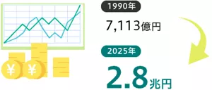 時価総額は1990年の7,113億円から2025年の2.8兆円に高まりました。