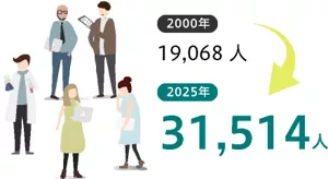 社員数は2000年の19,068人から2025年の31,514人に増加しました。