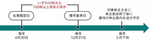 株主進呈条件のイメージを示した図