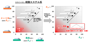 バイオフィルムと義歯の両方によく馴染む界面活性剤の探索。分子が途中で折れ曲がった構造を持つ「オレイン酸塩」で目標レベルに達することを見出した。