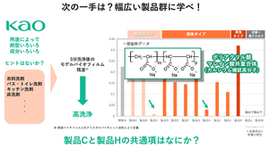 時間短縮のために、自社の様々な既存製品を評価した結果、二つの製品に優れた効果を見出した。これら製品の共通項は何なのか?
