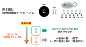 界面活性剤が水に溶けるためには、疎水基の炭素の数が12から14が最適。16から18になると水に溶けなくなる。