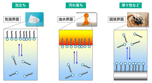 界面活性剤の働きは汚れ落ちだけではなく、泡立ちや触感の変化といった洗浄以外のはたらきもする。