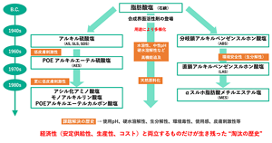 紀元前からある石けんから始まった界面活性剤の歴史は、20世紀に合成界面活性剤が登場してからは様々な用途別に多様化。生分解性の向上や原料の天然化の他、肌へのやさしさ、使用感や機能性も高めて進化してきた。