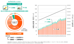 過去20年で地球人口はおよそ20億人も増大。これまで通りに需要に合わせて植物油脂の生産量を増大させるわけにはいかない。将来的には油脂原料全体、ひいては界面活性剤の原料が足りなくなるかもしれない。
