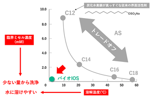 界面活性剤の「高い水溶性」と「低い臨界ミセル濃度」はトレードオフの関係にある。バイオIOSはその両立を目指して開発が進められた。