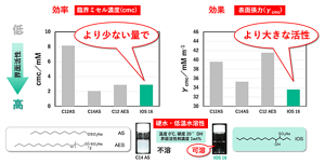 バイオIOSが達成した「界面活性と水溶性の両立」。そのうえ、硬水や低温などの厳しいグローバルな使用条件下においても水によく溶け、使用量が少なくても洗浄力を発揮できる。