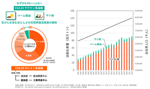 過去20年で地球人口はおよそ20億人も増大。これまで通りに需要に合わせて植物油脂の生産量を増大させるわけにはいかない。将来的には油脂原料全体、ひいては界面活性剤の原料が足りなくなるかもしれない。