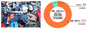 可燃・不燃ごみに出される衣服の総量は年間で470,000t。再資源化される割合は5%程で、 ほとんどはそのまま焼却・埋め立て処分され、その量は年間で445,000tになる。