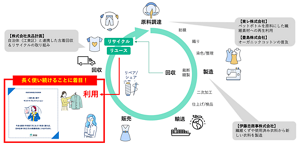 原料調達から製造、輸送、販売、利用、回収までの衣類の循環型モデル。これを実現するには、企業と生活者双方のアクションが不可欠。一着を長く着ることは、廃棄削減に繋がる生活者として取り組めるアクション。