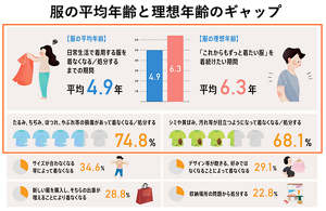 服の平均年齢は4.9年、一方、理想年齢の平均は6.3年とギャップがある。 服を着なくなる/処分する主な理由は、型崩れや破れ等の損傷によるものが74.8%、シミなどの汚れが68.1%と多かった。