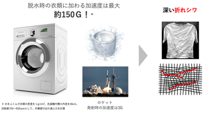 脱水時に衣類に加わる加速度は最大約150G。 脱水時に大きな力が加わることでできるシワや変形が乾燥により固定され、深い折れシワとなる。 なお、ロケット発射時の加速度は3G。