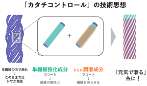 カタチコントロールの技術思想は、単繊維強化成分でコートし繊維の復元力を保ち、さらに潤滑成分でコートし繊維を滑らせることで、「元気で滑る」糸を実現させること。