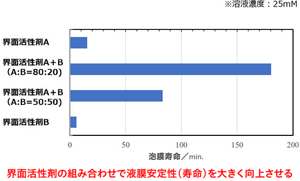 種類の違う界面活性剤をうまく組み合わせると、寿命の長い安定な泡を作ることができる。