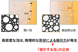 キメの細かい泡はぎゅうぎゅうに詰まった多角形の形をしている。泡にはまん丸の球体に戻ろうとするので汚れの吸引力が発生する。