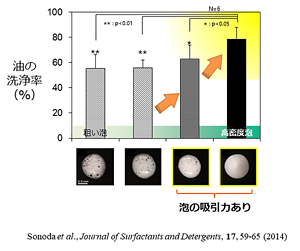 泡の密度と洗浄率の関係を調べると、高密度なキメの細かい泡ほど洗浄率が高くなることが確かめられた。