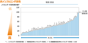 91名から提供された唾液で「抗インフルエンザ活性」を調べると、抗インフルエンザ活性の低い唾液と、活性が高い「質のよい唾液」があることが見出された。