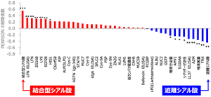 唾液中の抗インフルエンザ成分の網羅的な解析の結果。結合型シアル酸を筆頭に、いくつかの唾液成分と抗ウイルス活性に相関が認められた。