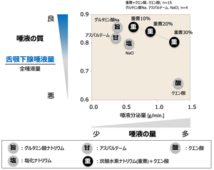重曹とクエン酸の組み合わせでは「舌顎下腺唾液」の割合が高く、かつ量も高い。つまり、重曹とクエン酸を組み合わせることで「質」と「量」ともに優れた唾液をもたらす可能性があることが示された。