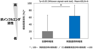 「重曹+クエン酸」で刺激して得られた唾液は、同量の安静時の唾液に比べて抗インフルエンザ活性が高いことが確かめられた。