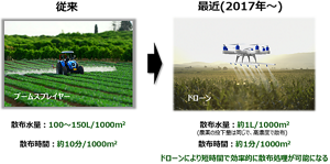 IT技術や人工知能、ロボットなどを活用したスマート農業が注目を集めているが、なかでもドローンによる農薬散布は水稲や小麦などを中心に普及が進んでいる。その最大の利点は、労力と散布量が著しく減ることだ。