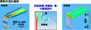 下から水とパルプが混ざったドロドロの懸濁液を流し入れると、上の面で塗り広がり、ここで紙すきが行われることになる。流体シミュレーションにより、堰と邪魔板の設計を最適化できた。