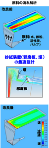 下から水とパルプが混ざったドロドロの懸濁液を流し入れると、上の面で塗り広がり、ここで紙すきが行われることになる。流体シミュレーションにより、堰と邪魔板の設計を最適化できた。
