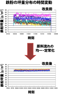 流体シミュレーションによる最適化で、シート全体に均一に鉄粉を分布させられるようになった。