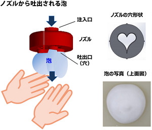 泡の吐出口になる穴の形を単純にハート型にするだけでは、ハートの泡ができない。