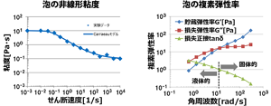 液体の粘度は、ひずみを加える速度やひずみの量によって変わる。