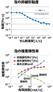 液体の粘度は、ひずみを加える速度やひずみの量によって変わる。