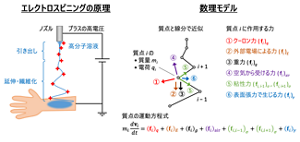 数理モデルで計算に取り入れた力の要素。静電気力、重力、空気抵抗などあらゆる要素を組み込んで運動方程式を立てる。